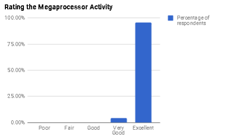 Feedback - Microprocessor Explaination