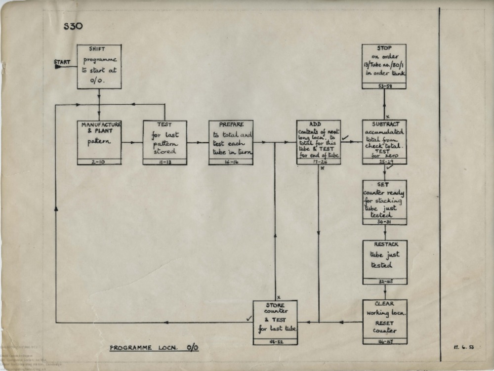 Article: 58642 LEO Flowcharts and Specimen Form tracings